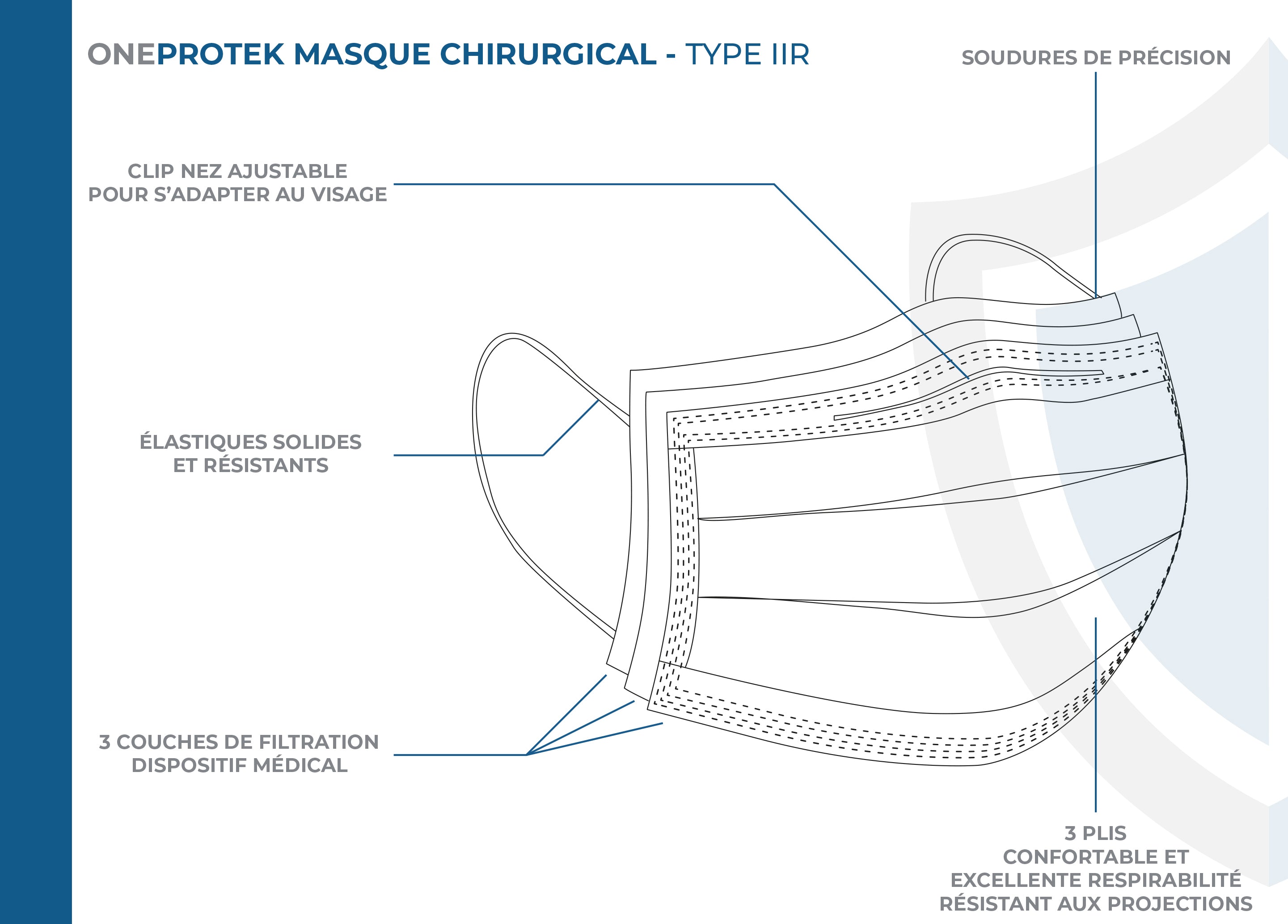 ONEPROTEK Masques Chirurgicaux 3 Plis Type IIR EN 14683 – Carton de 40 boîtes de 50