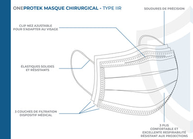ONEPROTEK Masques Chirurgicaux 3 Plis Type IIR EN 14683 – Carton de 40 boîtes de 50
